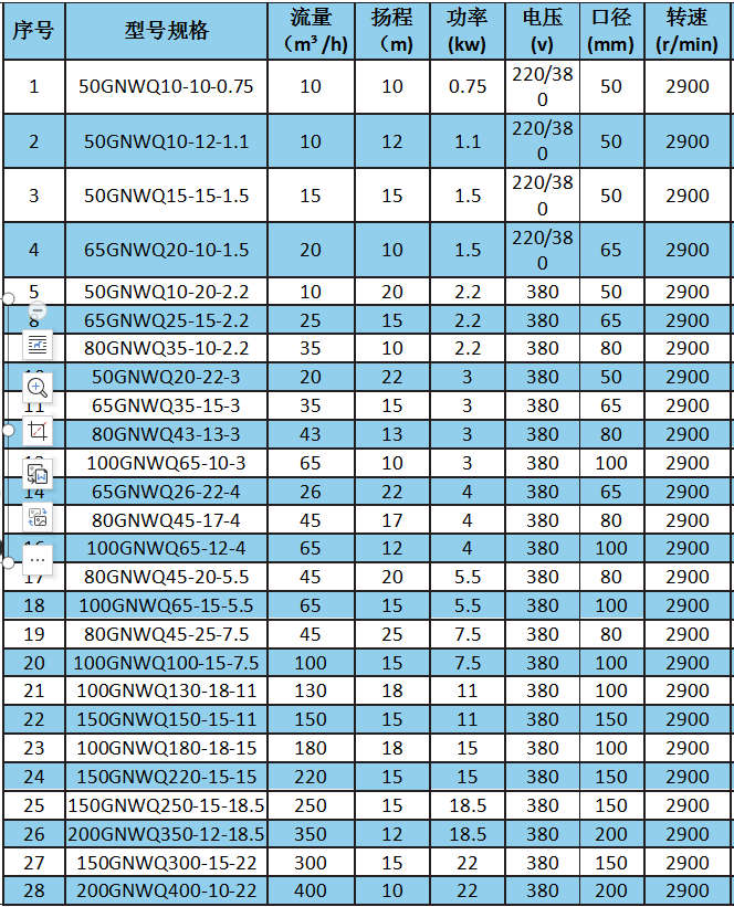 GNWQ系列雙鉸刀切割型排污泵參數(shù).png