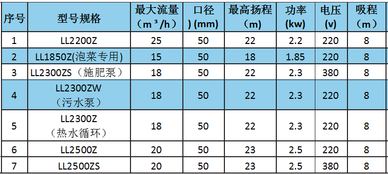 LL自吸式離心特殊泵（特殊型）參數.png