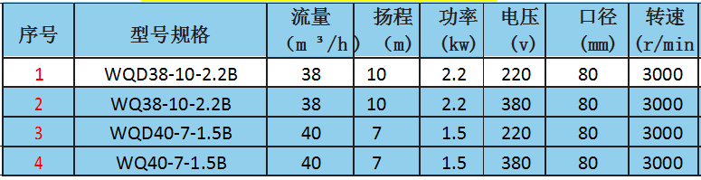 WQ（D）型無堵塞泥漿泵參數(shù).png